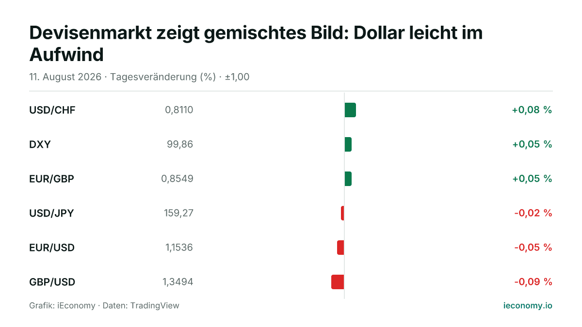 Grafik: Tagesveränderung in Prozent von 6 beobachteten Instrumenten — größter Gewinner USD/CHF (+0,08 %), größter Verlierer GBP/USD (-0,09 %).