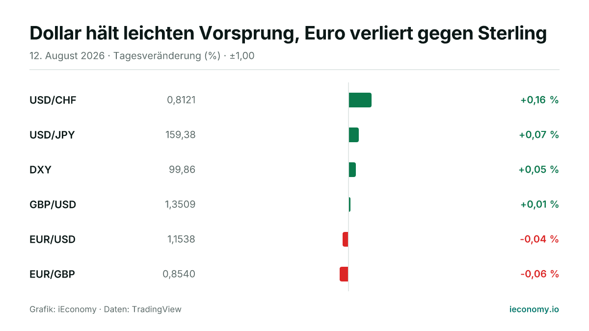 Grafik: Tagesveränderung in Prozent von 6 beobachteten Instrumenten — größter Gewinner USD/CHF (+0,16 %), größter Verlierer EUR/GBP (-0,06 %).