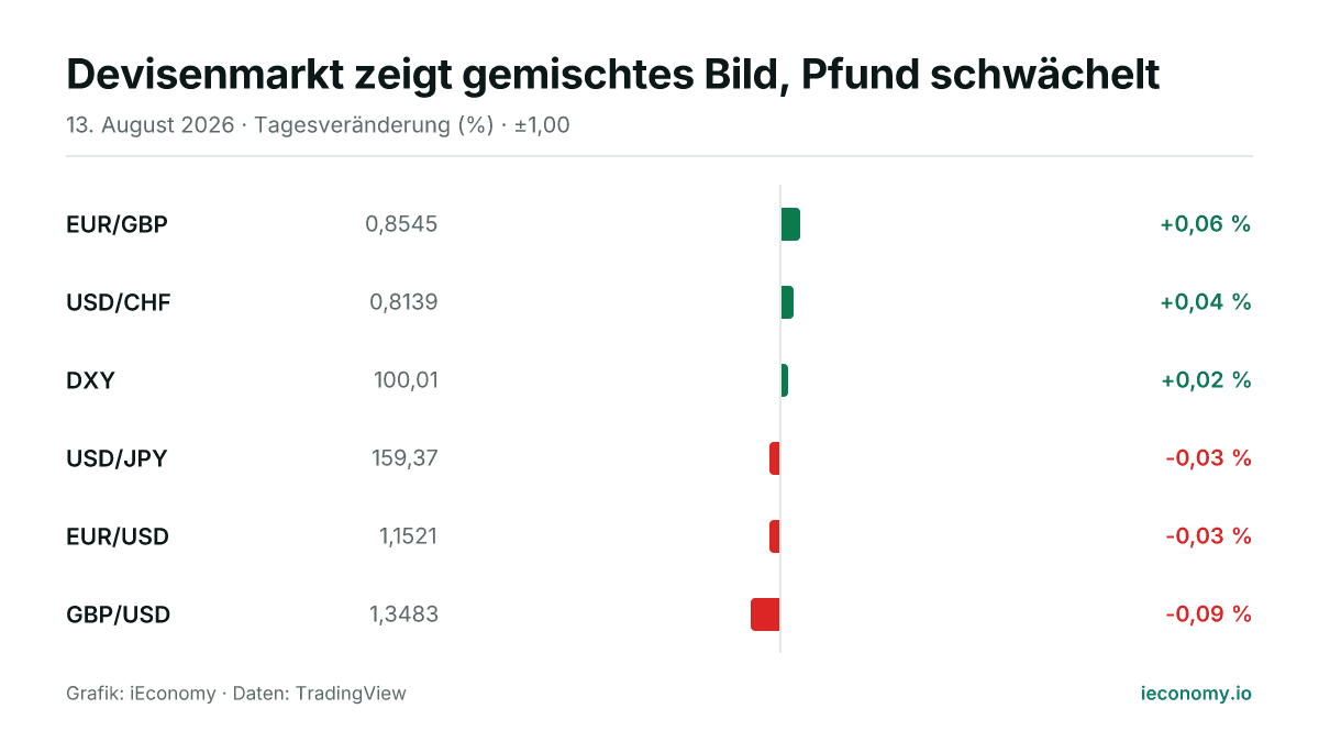 Grafik: Tagesveränderung in Prozent von 6 beobachteten Instrumenten — größter Gewinner EUR/GBP (+0,06 %), größter Verlierer GBP/USD (-0,09 %).