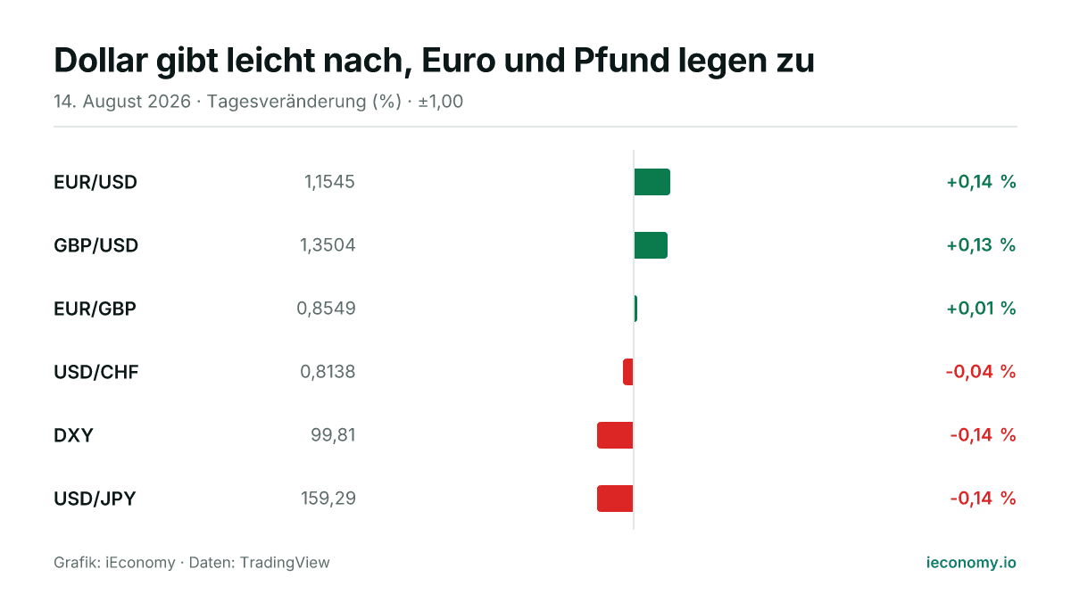 Grafik: Tagesveränderung in Prozent von 6 beobachteten Instrumenten — größter Gewinner EUR/USD (+0,14 %), größter Verlierer USD/JPY (-0,14 %).