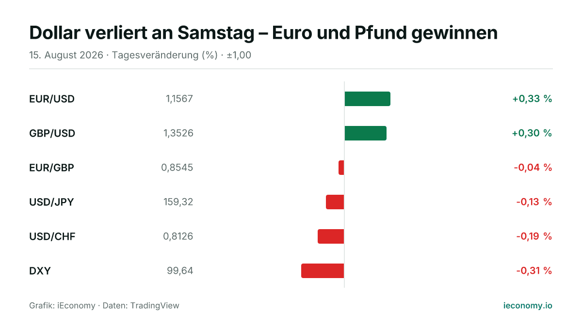 Grafik: Tagesveränderung in Prozent von 6 beobachteten Instrumenten — größter Gewinner EUR/USD (+0,33 %), größter Verlierer DXY (-0,31 %).
