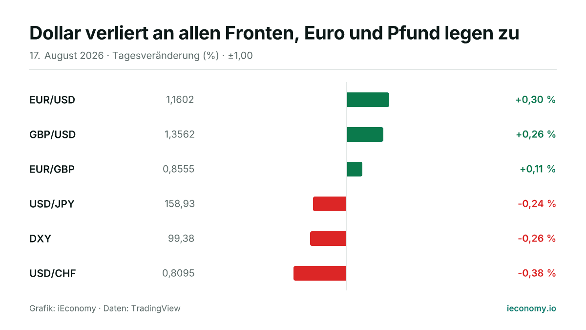 Grafik: Tagesveränderung in Prozent von 6 beobachteten Instrumenten — größter Gewinner EUR/USD (+0,30 %), größter Verlierer USD/CHF (-0,38 %).