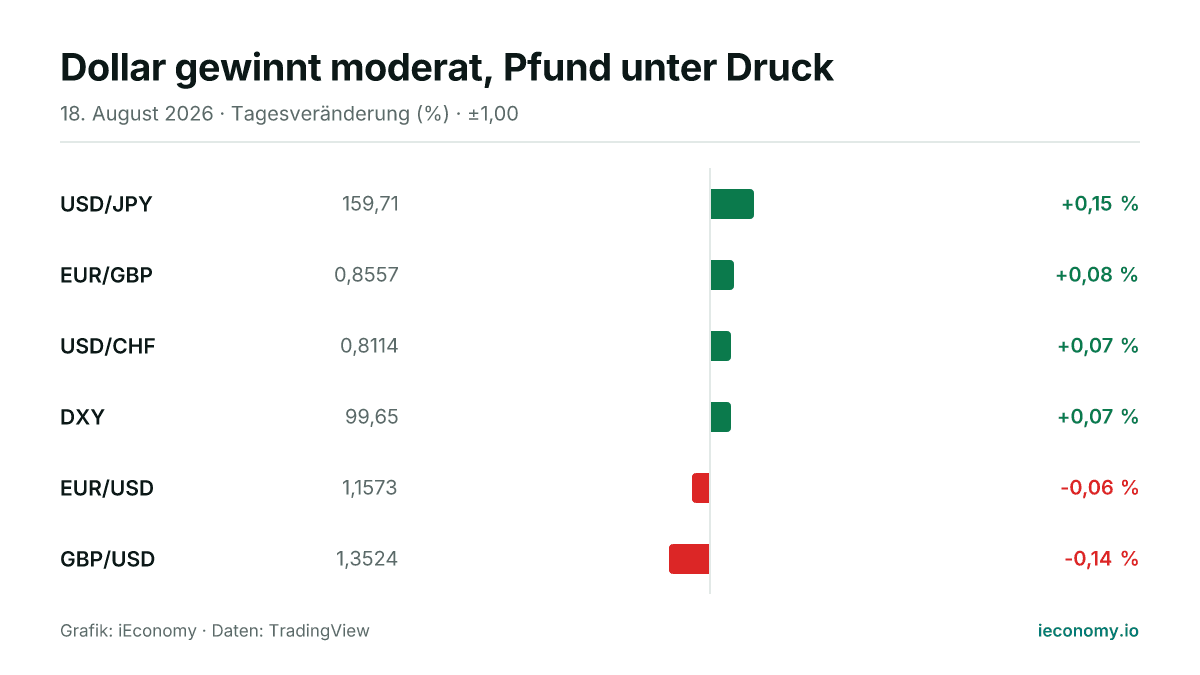 Grafik: Tagesveränderung in Prozent von 6 beobachteten Instrumenten — größter Gewinner USD/JPY (+0,15 %), größter Verlierer GBP/USD (-0,14 %).