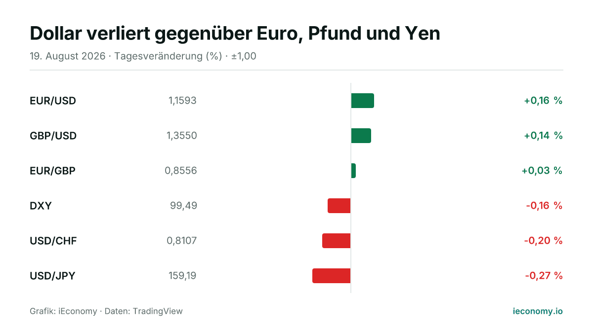 Grafik: Tagesveränderung in Prozent von 6 beobachteten Instrumenten — größter Gewinner EUR/USD (+0,16 %), größter Verlierer USD/JPY (-0,27 %).