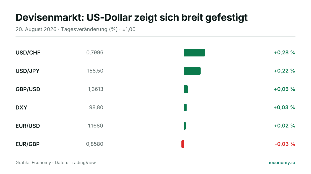 Grafik: Tagesveränderung in Prozent von 6 beobachteten Instrumenten — größter Gewinner USD/CHF (+0,28 %), größter Verlierer EUR/GBP (-0,03 %).