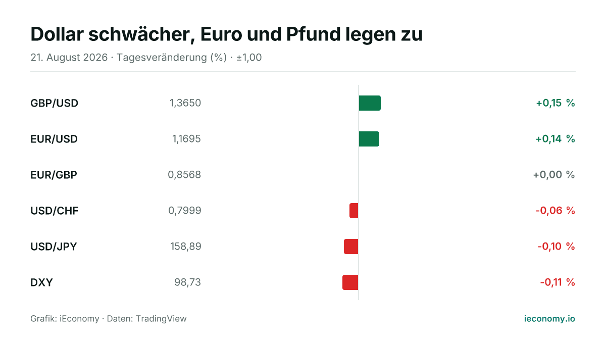 Grafik: Tagesveränderung in Prozent von 6 beobachteten Instrumenten — größter Gewinner GBP/USD (+0,15 %), größter Verlierer DXY (-0,11 %).