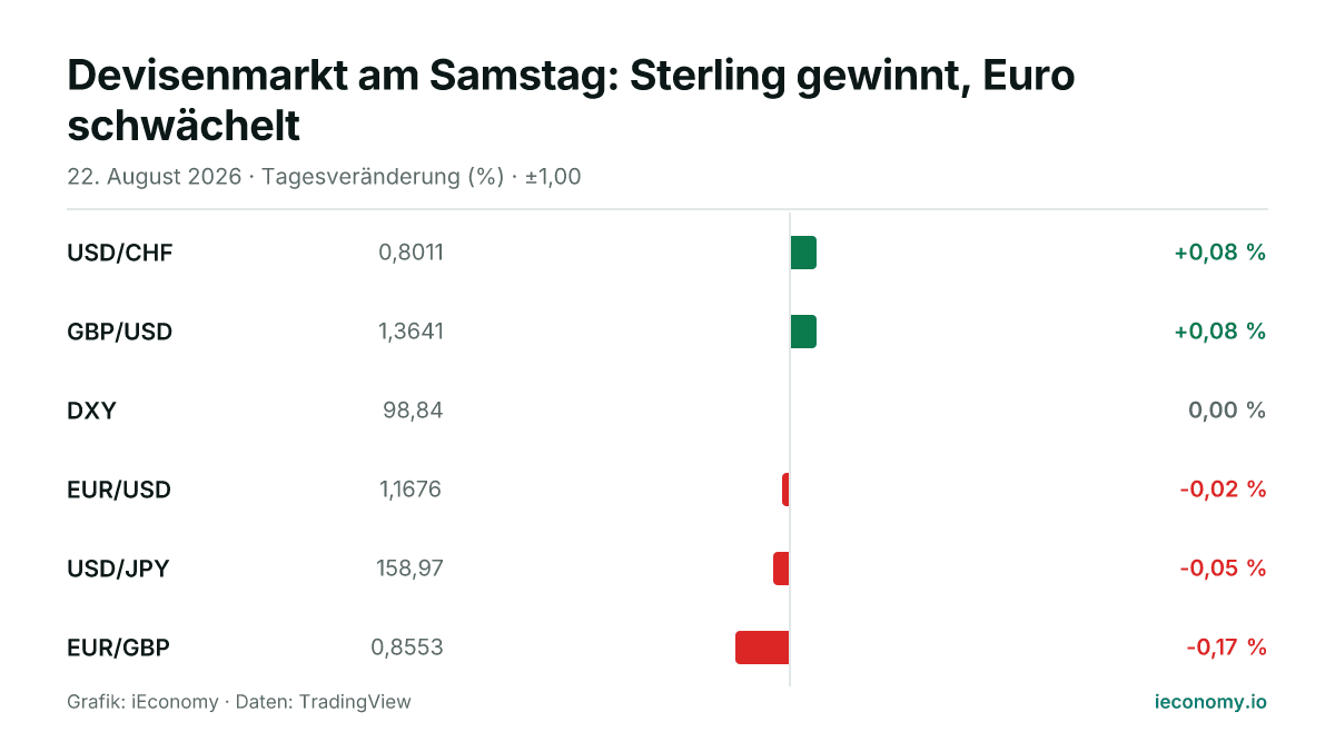 Grafik: Tagesveränderung in Prozent von 6 beobachteten Instrumenten — größter Gewinner USD/CHF (+0,08 %), größter Verlierer EUR/GBP (-0,17 %).