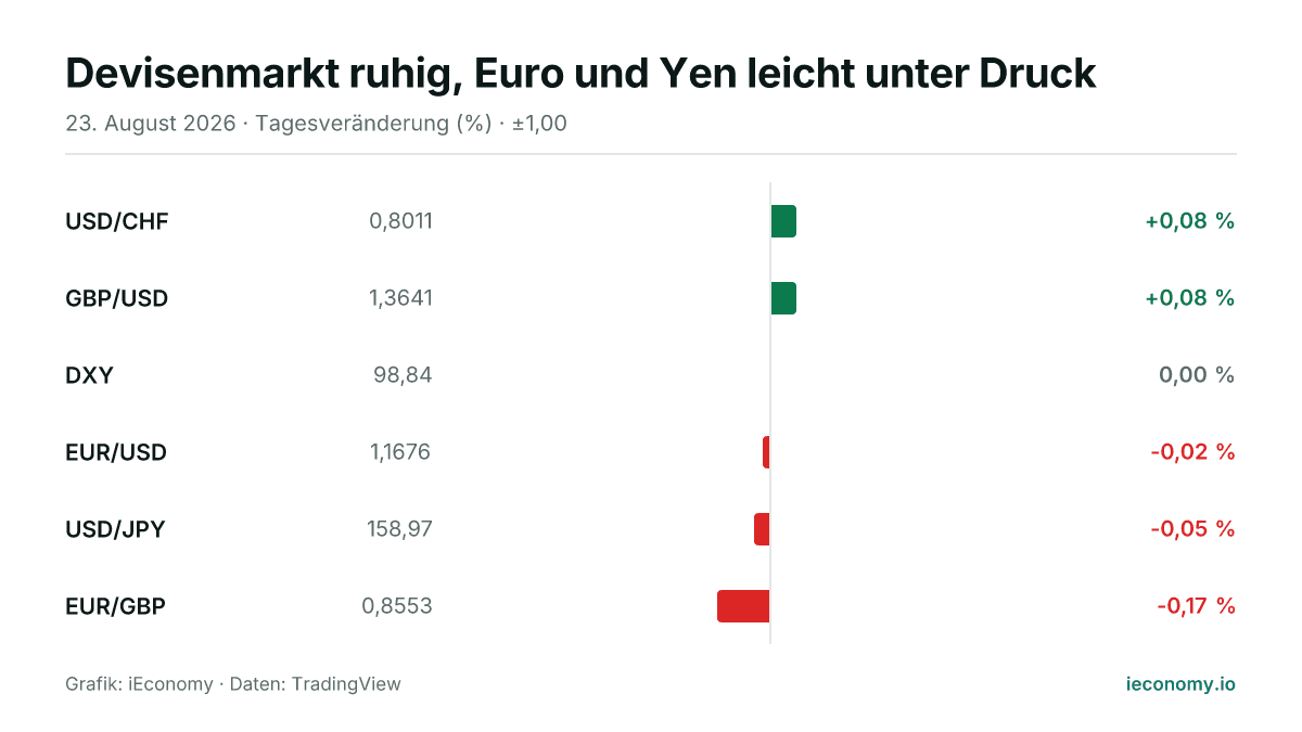 Grafik: Tagesveränderung in Prozent von 6 beobachteten Instrumenten — größter Gewinner USD/CHF (+0,08 %), größter Verlierer EUR/GBP (-0,17 %).