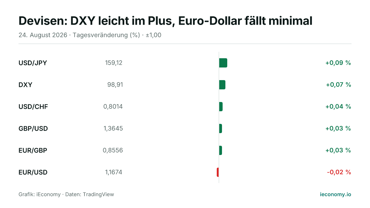 Grafik: Tagesveränderung in Prozent von 6 beobachteten Instrumenten — größter Gewinner USD/JPY (+0,09 %), größter Verlierer EUR/USD (-0,02 %).