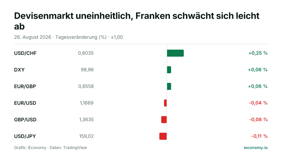 Grafik: Tagesveränderung in Prozent von 6 beobachteten Instrumenten — größter Gewinner USD/CHF (+0,25 %), größter Verlierer USD/JPY (-0,11 %).