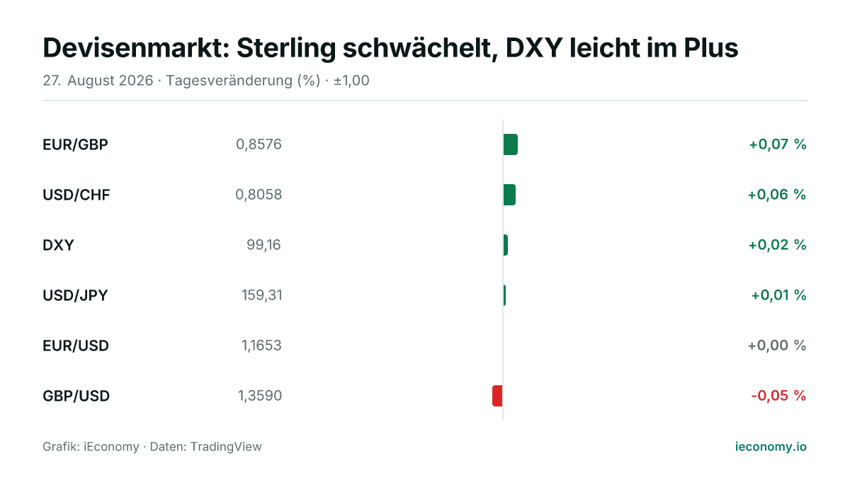 Grafik: Tagesveränderung in Prozent von 6 beobachteten Instrumenten — größter Gewinner EUR/GBP (+0,07 %), größter Verlierer GBP/USD (-0,05 %).