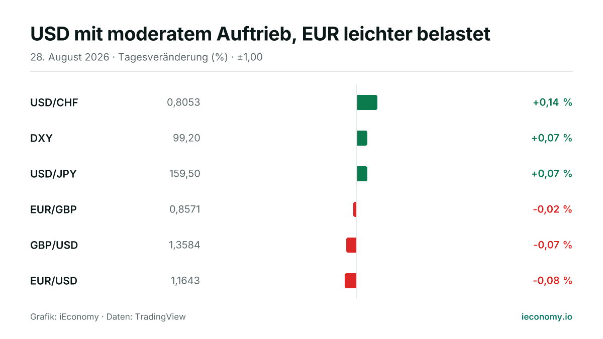 Grafik: Tagesveränderung in Prozent von 6 beobachteten Instrumenten — größter Gewinner USD/CHF (+0,14 %), größter Verlierer EUR/USD (-0,08 %).