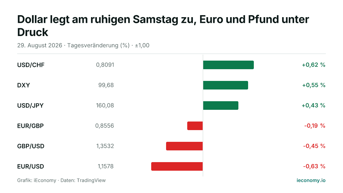 Grafik: Tagesveränderung in Prozent von 6 beobachteten Instrumenten — größter Gewinner USD/CHF (+0,62 %), größter Verlierer EUR/USD (-0,63 %).
