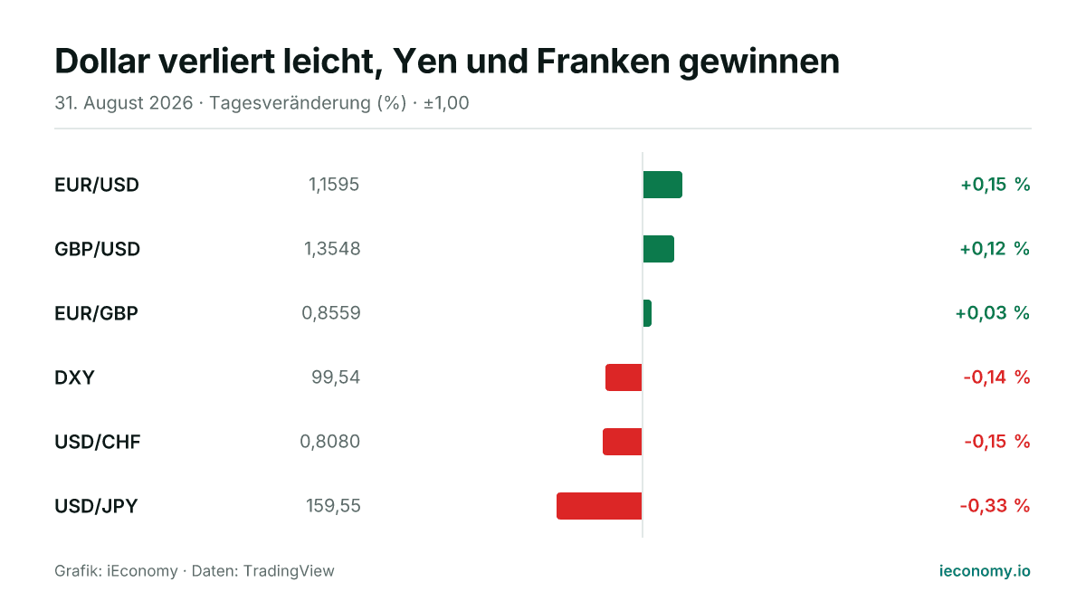 Grafik: Tagesveränderung in Prozent von 6 beobachteten Instrumenten — größter Gewinner EUR/USD (+0,15 %), größter Verlierer USD/JPY (-0,33 %).