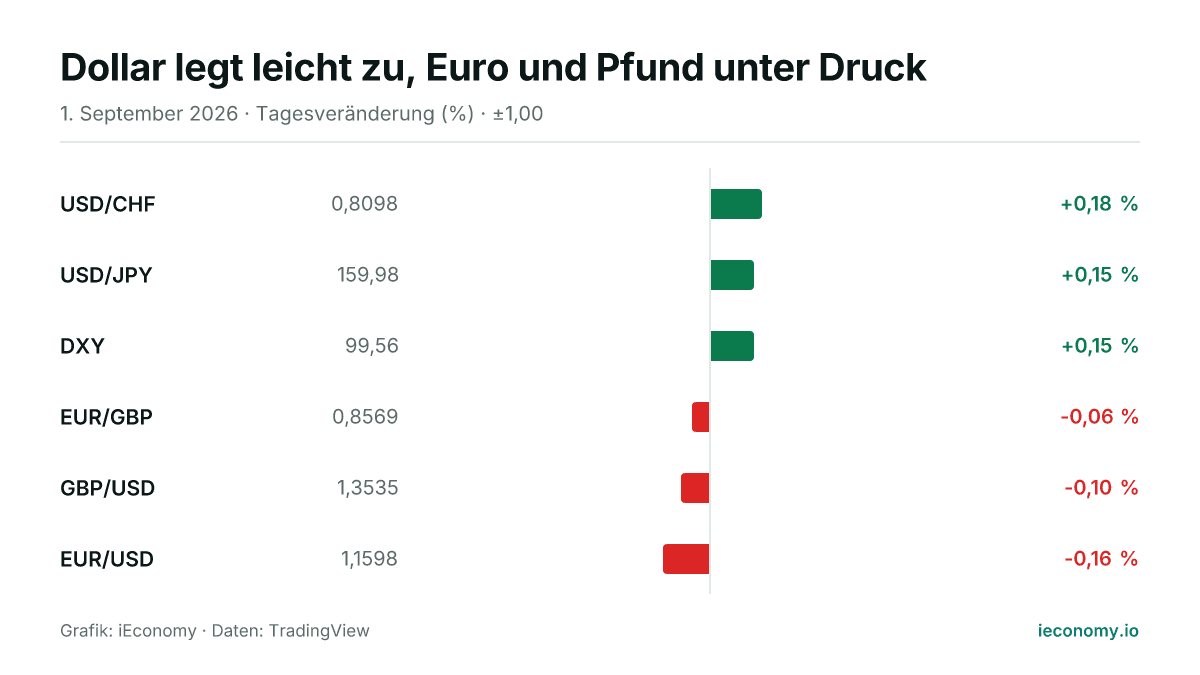 Grafik: Tagesveränderung in Prozent von 6 beobachteten Instrumenten — größter Gewinner USD/CHF (+0,18 %), größter Verlierer EUR/USD (-0,16 %).