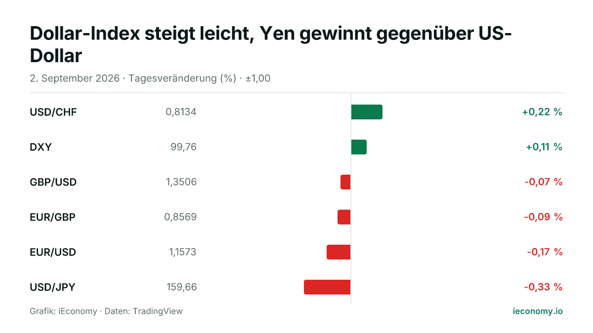 Grafik: Tagesveränderung in Prozent von 6 beobachteten Instrumenten — größter Gewinner USD/CHF (+0,22 %), größter Verlierer USD/JPY (-0,33 %).
