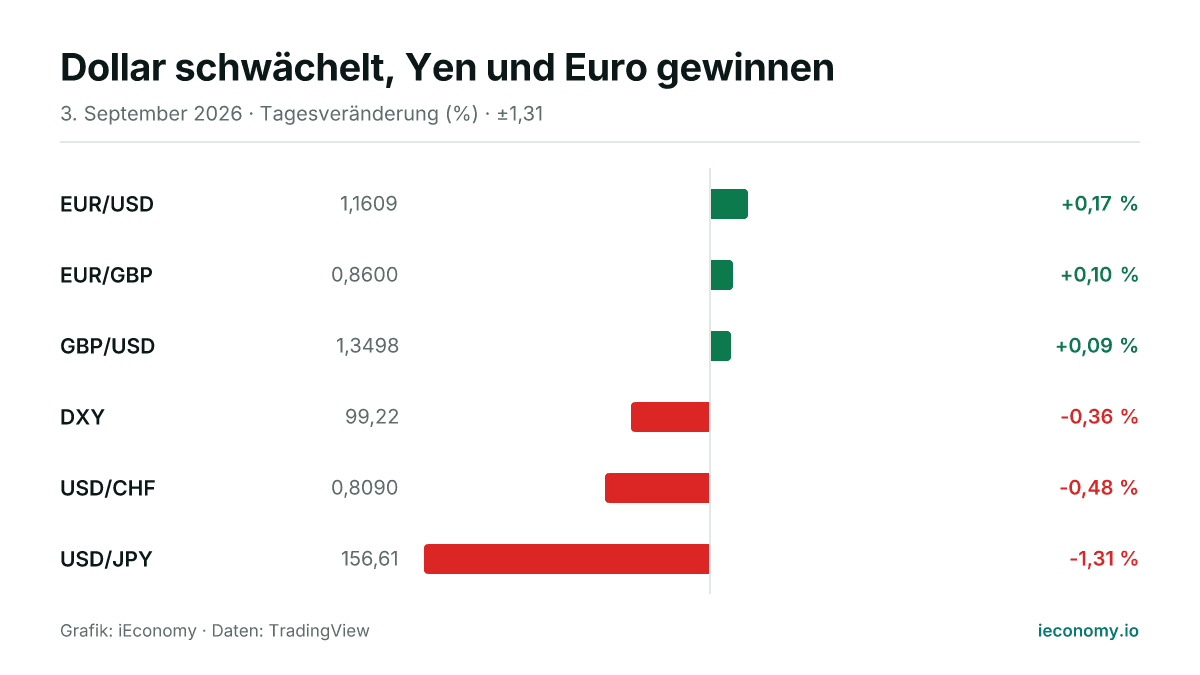 Grafik: Tagesveränderung in Prozent von 6 beobachteten Instrumenten — größter Gewinner EUR/USD (+0,17 %), größter Verlierer USD/JPY (-1,31 %).