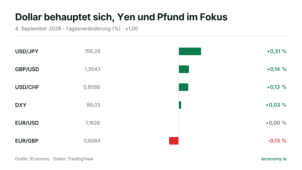 Grafik: Tagesveränderung in Prozent von 6 beobachteten Instrumenten — größter Gewinner USD/JPY (+0,31 %), größter Verlierer EUR/GBP (-0,13 %).