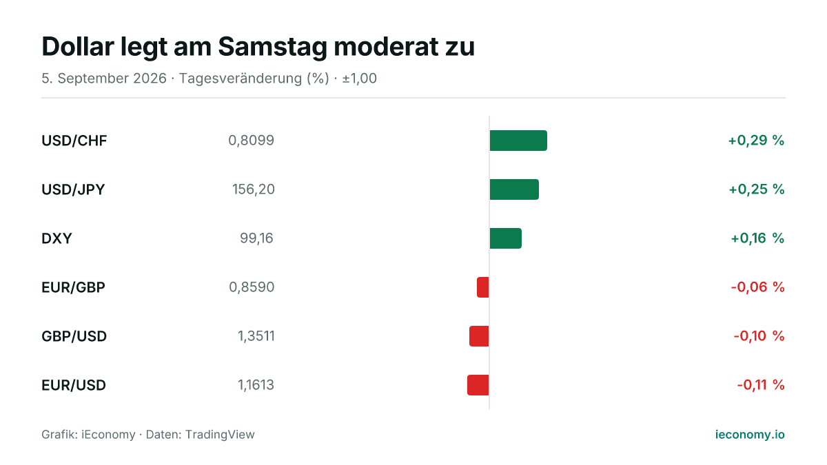 Grafik: Tagesveränderung in Prozent von 6 beobachteten Instrumenten — größter Gewinner USD/CHF (+0,29 %), größter Verlierer EUR/USD (-0,11 %).
