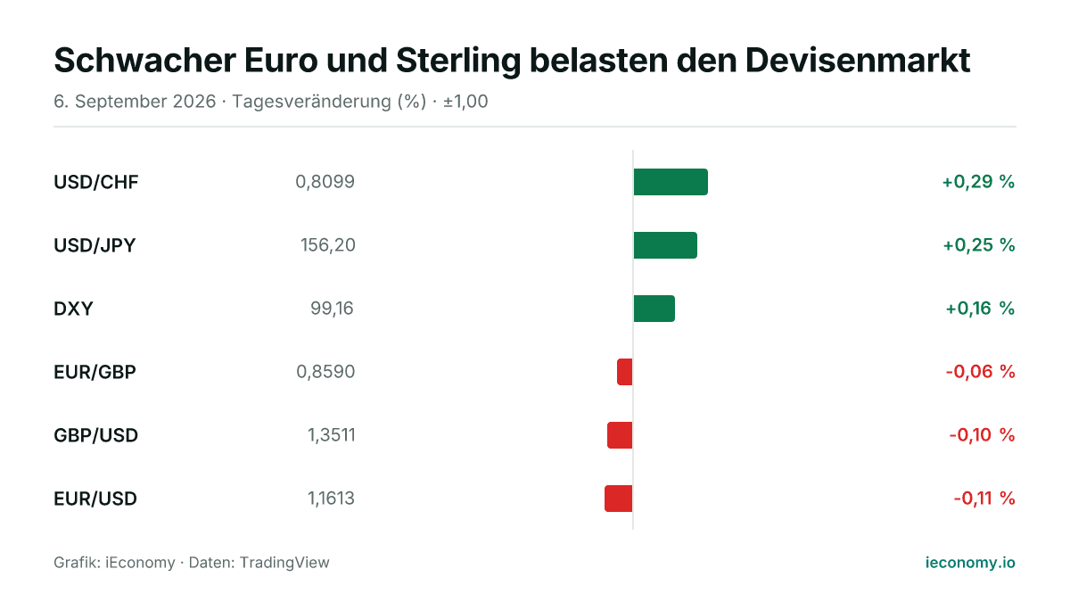 Grafik: Tagesveränderung in Prozent von 6 beobachteten Instrumenten — größter Gewinner USD/CHF (+0,29 %), größter Verlierer EUR/USD (-0,11 %).