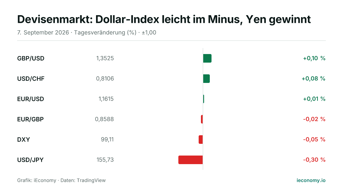 Grafik: Tagesveränderung in Prozent von 6 beobachteten Instrumenten — größter Gewinner GBP/USD (+0,10 %), größter Verlierer USD/JPY (-0,30 %).