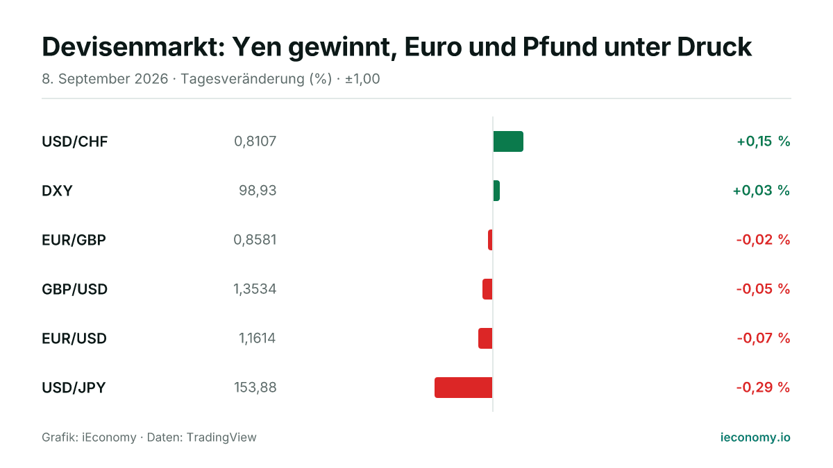 Grafik: Tagesveränderung in Prozent von 6 beobachteten Instrumenten — größter Gewinner USD/CHF (+0,15 %), größter Verlierer USD/JPY (-0,29 %).