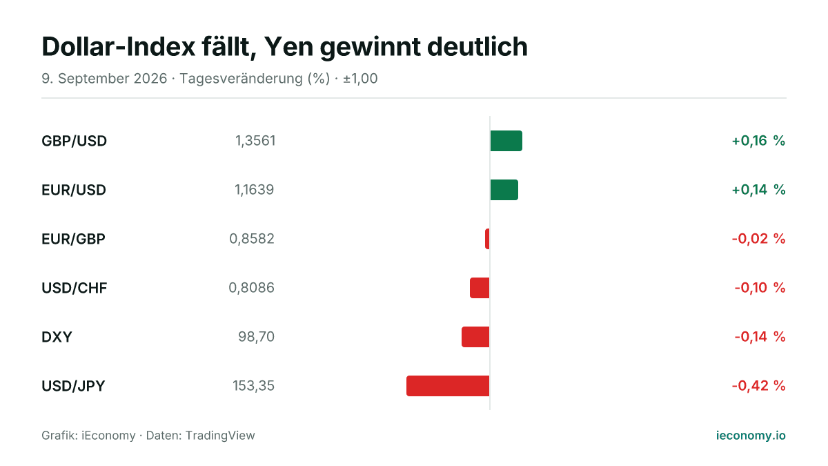 Grafik: Tagesveränderung in Prozent von 6 beobachteten Instrumenten — größter Gewinner GBP/USD (+0,16 %), größter Verlierer USD/JPY (-0,42 %).