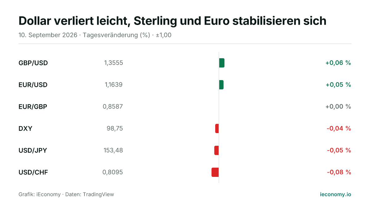 Grafik: Tagesveränderung in Prozent von 6 beobachteten Instrumenten — größter Gewinner GBP/USD (+0,06 %), größter Verlierer USD/CHF (-0,08 %).