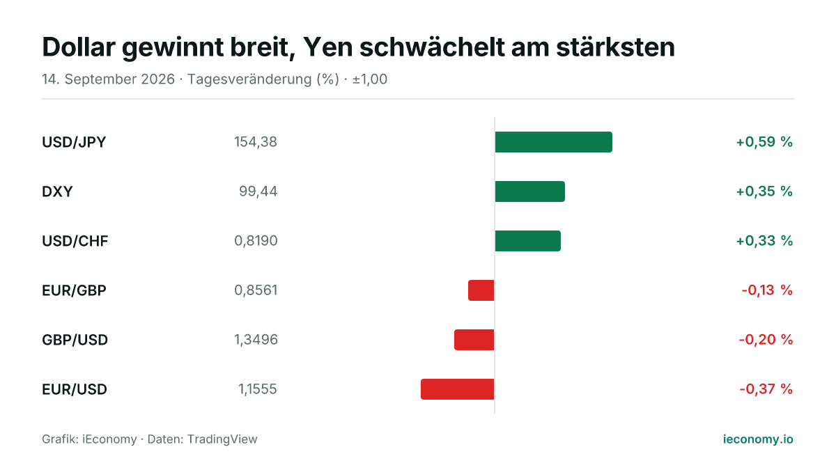Grafik: Tagesveränderung in Prozent von 6 beobachteten Instrumenten — größter Gewinner USD/JPY (+0,59 %), größter Verlierer EUR/USD (-0,37 %).
