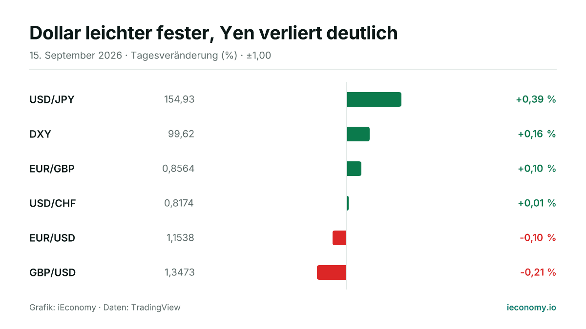 Grafik: Tagesveränderung in Prozent von 6 beobachteten Instrumenten — größter Gewinner USD/JPY (+0,39 %), größter Verlierer GBP/USD (-0,21 %).