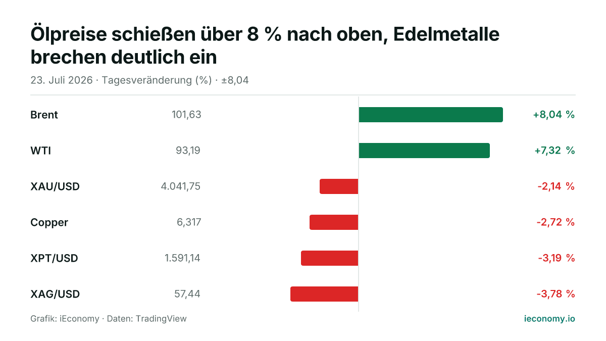 Grafik: Tagesveränderung in Prozent von 6 beobachteten Instrumenten — größter Gewinner Brent (+8,04 %), größter Verlierer XAG/USD (-3,78 %).