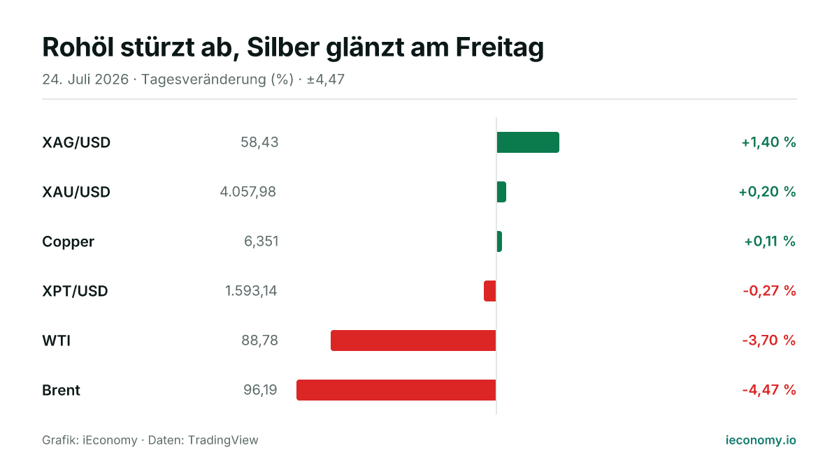 Grafik: Tagesveränderung in Prozent von 6 beobachteten Instrumenten — größter Gewinner XAG/USD (+1,40 %), größter Verlierer Brent (-4,47 %).