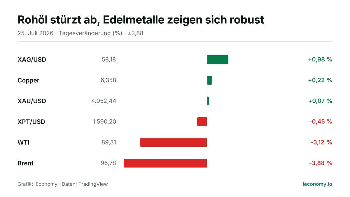 Grafik: Tagesveränderung in Prozent von 6 beobachteten Instrumenten — größter Gewinner XAG/USD (+0,98 %), größter Verlierer Brent (-3,88 %).