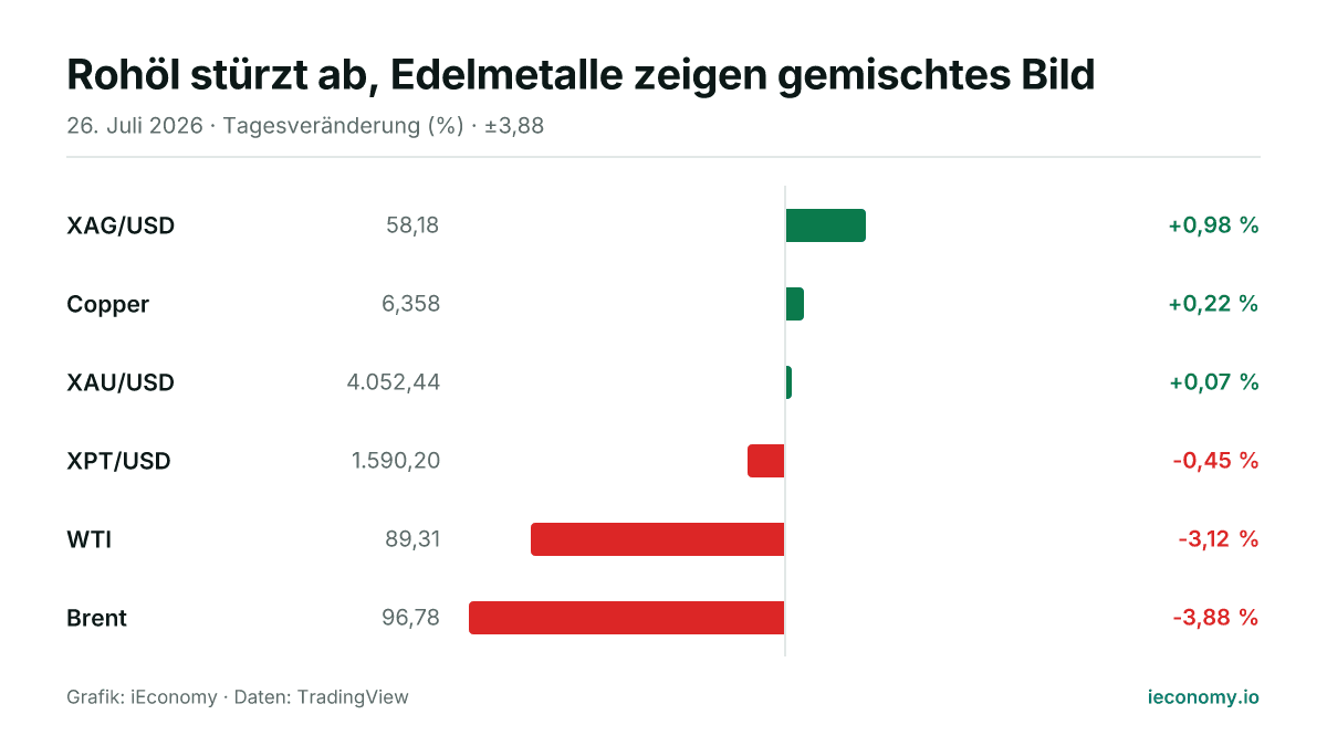 Grafik: Tagesveränderung in Prozent von 6 beobachteten Instrumenten — größter Gewinner XAG/USD (+0,98 %), größter Verlierer Brent (-3,88 %).