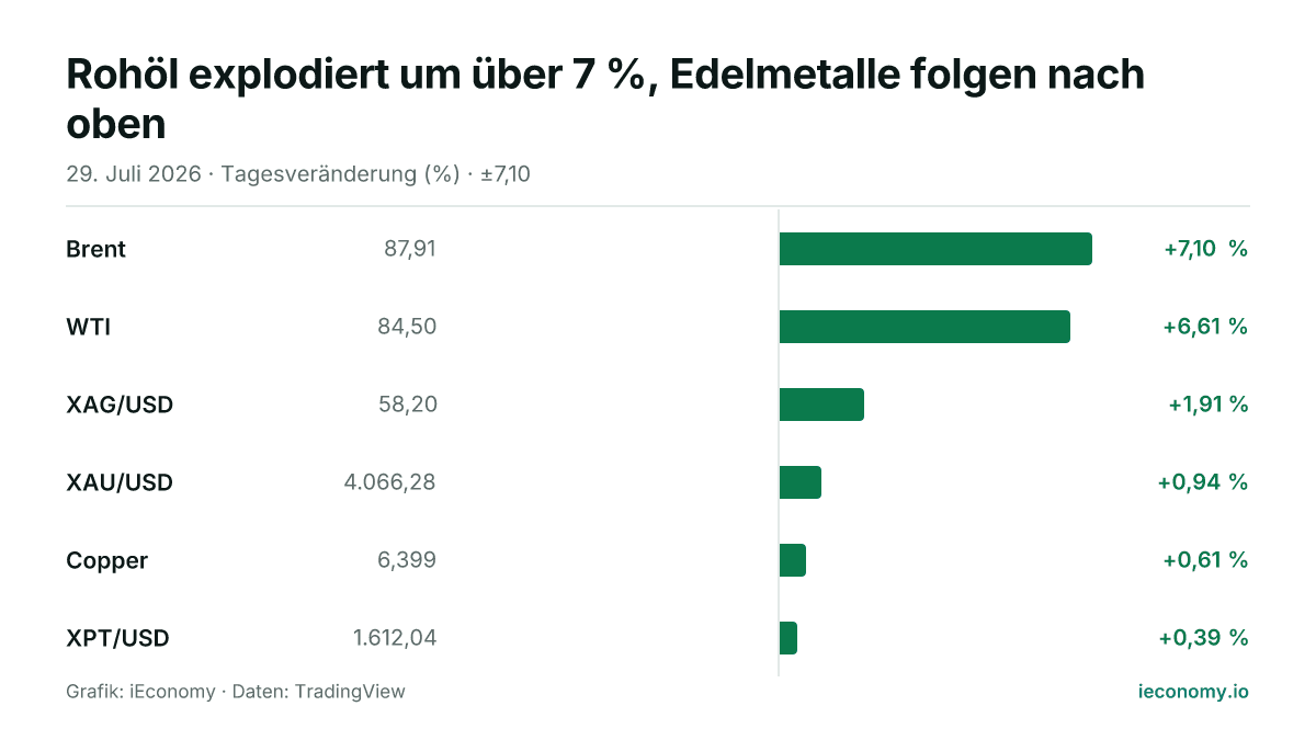 Grafik: Tagesveränderung in Prozent von 6 beobachteten Instrumenten — größter Gewinner Brent (+7,10 %), geringster Gewinner XPT/USD (+0,39 %).