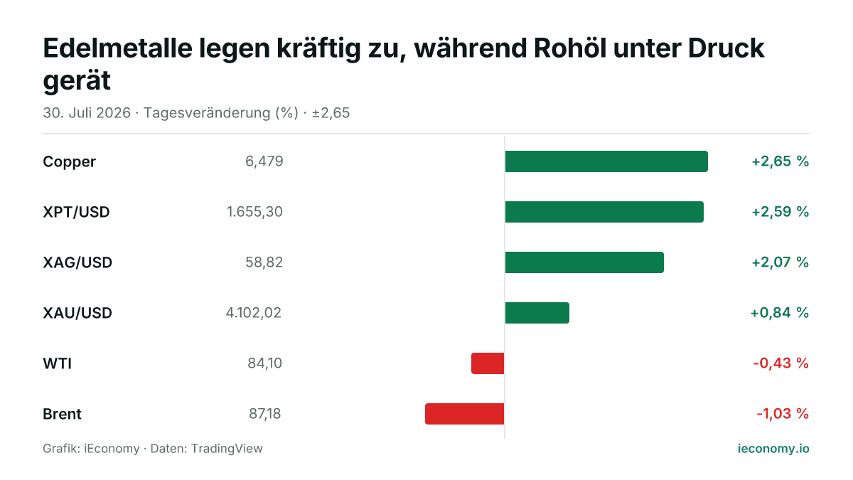 Grafik: Tagesveränderung in Prozent von 6 beobachteten Instrumenten — größter Gewinner Copper (+2,65 %), größter Verlierer Brent (-1,03 %).
