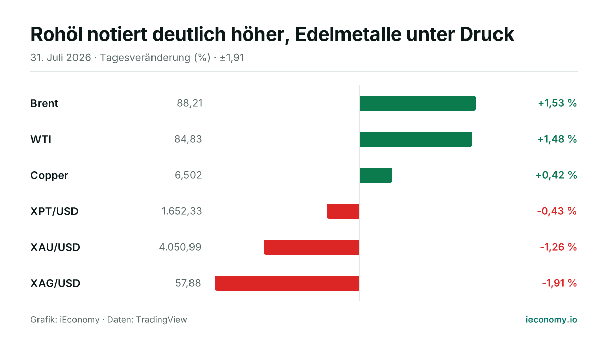 Grafik: Tagesveränderung in Prozent von 6 beobachteten Instrumenten — größter Gewinner Brent (+1,53 %), größter Verlierer XAG/USD (-1,91 %).