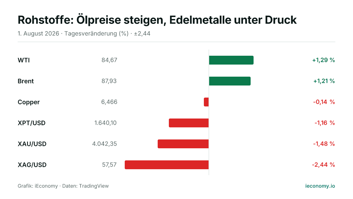 Grafik: Tagesveränderung in Prozent von 6 beobachteten Instrumenten — größter Gewinner WTI (+1,29 %), größter Verlierer XAG/USD (-2,44 %).