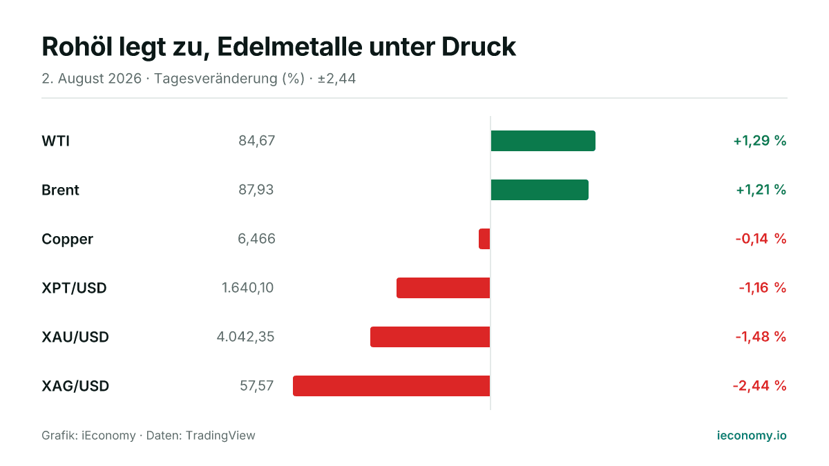 Grafik: Tagesveränderung in Prozent von 6 beobachteten Instrumenten — größter Gewinner WTI (+1,29 %), größter Verlierer XAG/USD (-2,44 %).