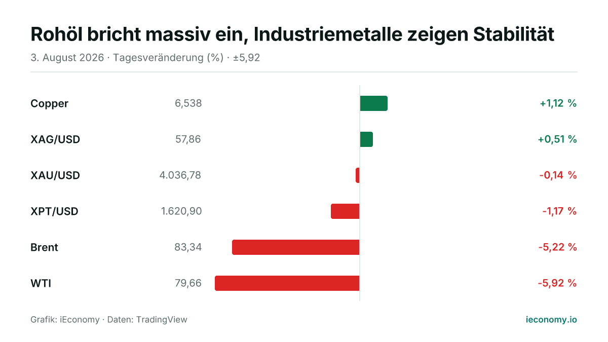 Grafik: Tagesveränderung in Prozent von 6 beobachteten Instrumenten — größter Gewinner Copper (+1,12 %), größter Verlierer WTI (-5,92 %).