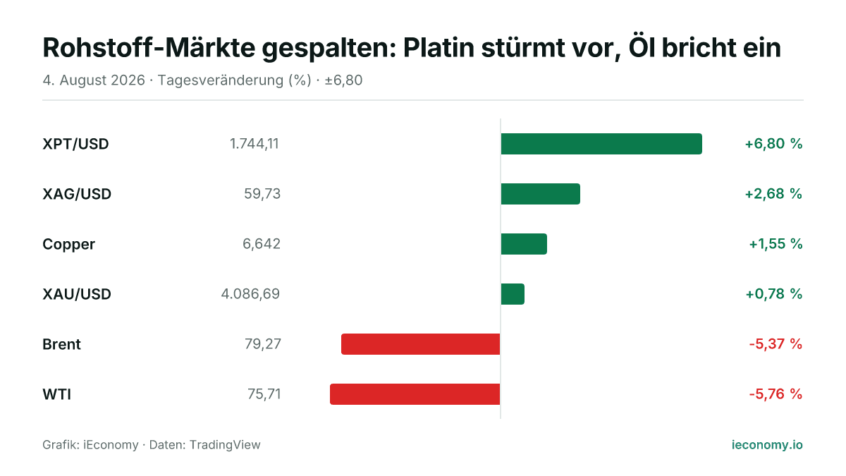 Grafik: Tagesveränderung in Prozent von 6 beobachteten Instrumenten — größter Gewinner XPT/USD (+6,80 %), größter Verlierer WTI (-5,76 %).