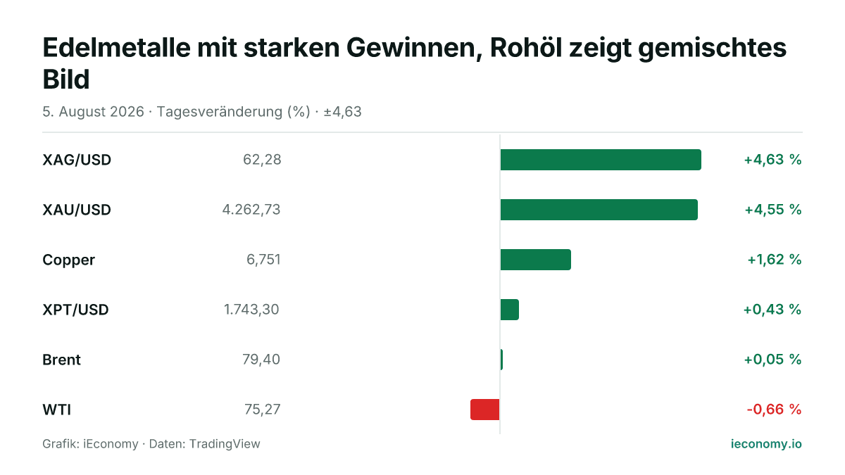 Grafik: Tagesveränderung in Prozent von 6 beobachteten Instrumenten — größter Gewinner XAG/USD (+4,63 %), größter Verlierer WTI (-0,66 %).