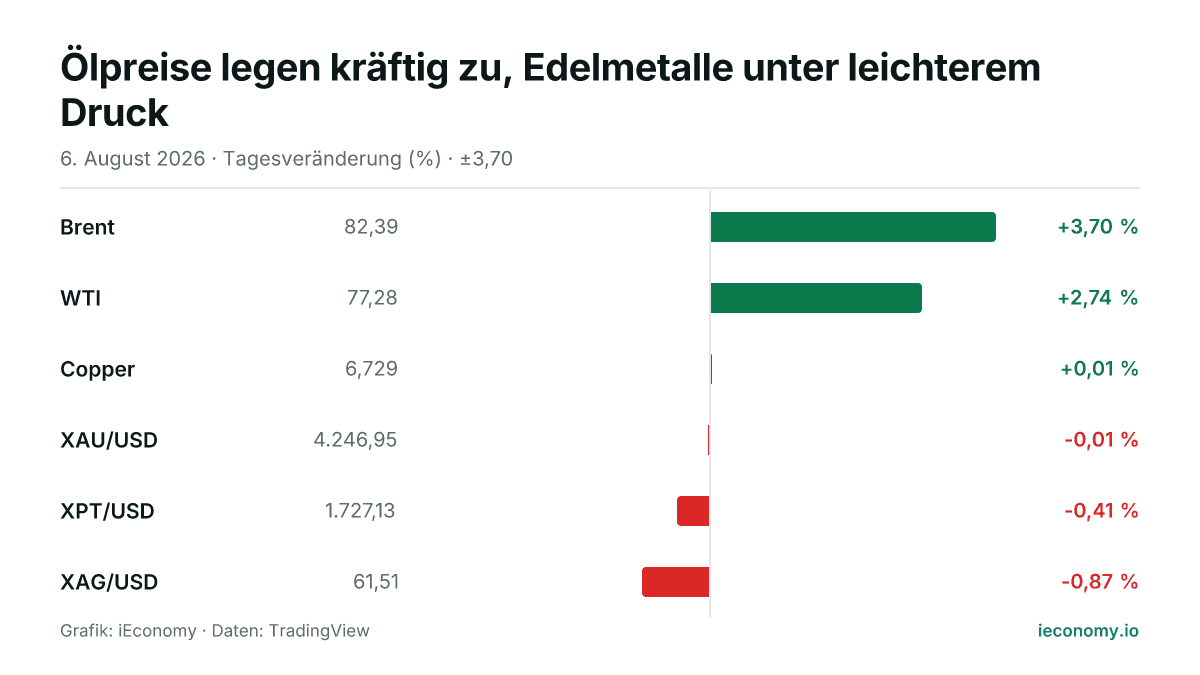 Grafik: Tagesveränderung in Prozent von 6 beobachteten Instrumenten — größter Gewinner Brent (+3,70 %), größter Verlierer XAG/USD (-0,87 %).