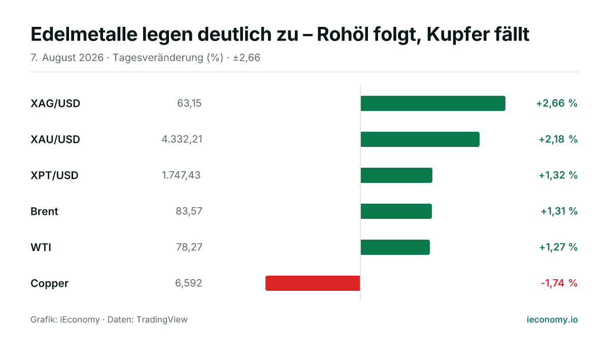Grafik: Tagesveränderung in Prozent von 6 beobachteten Instrumenten — größter Gewinner XAG/USD (+2,66 %), größter Verlierer Copper (-1,74 %).