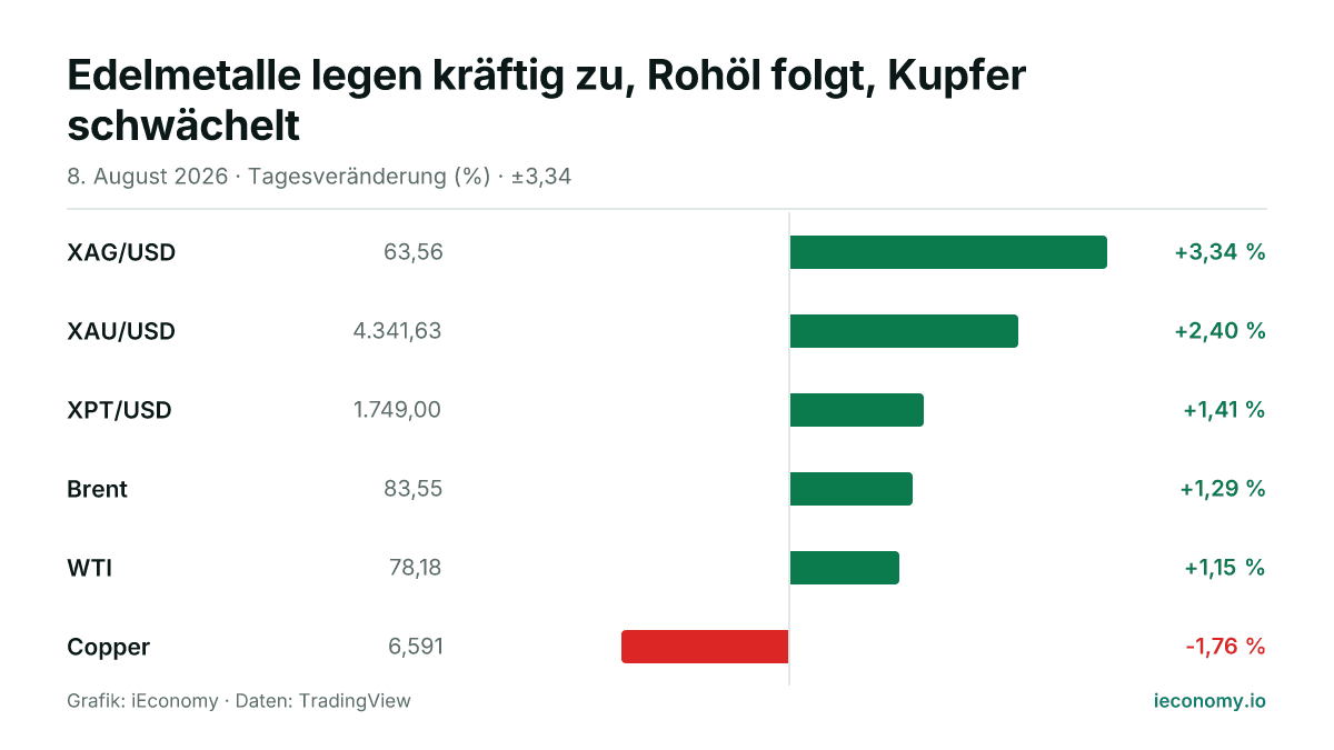 Grafik: Tagesveränderung in Prozent von 6 beobachteten Instrumenten — größter Gewinner XAG/USD (+3,34 %), größter Verlierer Copper (-1,76 %).