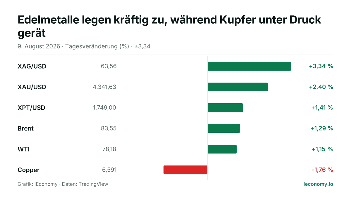 Grafik: Tagesveränderung in Prozent von 6 beobachteten Instrumenten — größter Gewinner XAG/USD (+3,34 %), größter Verlierer Copper (-1,76 %).