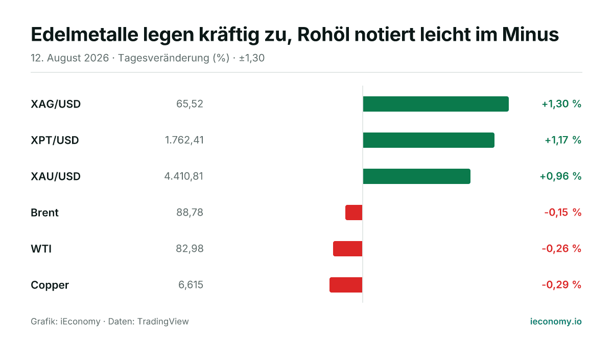 Grafik: Tagesveränderung in Prozent von 6 beobachteten Instrumenten — größter Gewinner XAG/USD (+1,30 %), größter Verlierer Copper (-0,29 %).