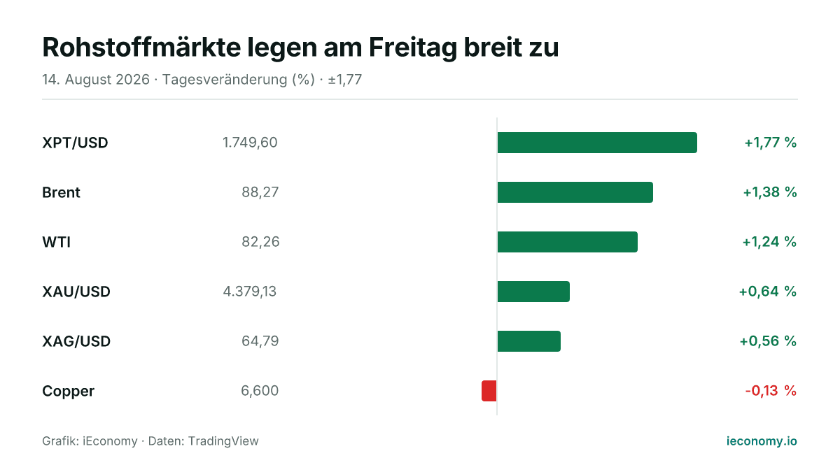 Grafik: Tagesveränderung in Prozent von 6 beobachteten Instrumenten — größter Gewinner XPT/USD (+1,77 %), größter Verlierer Copper (-0,13 %).