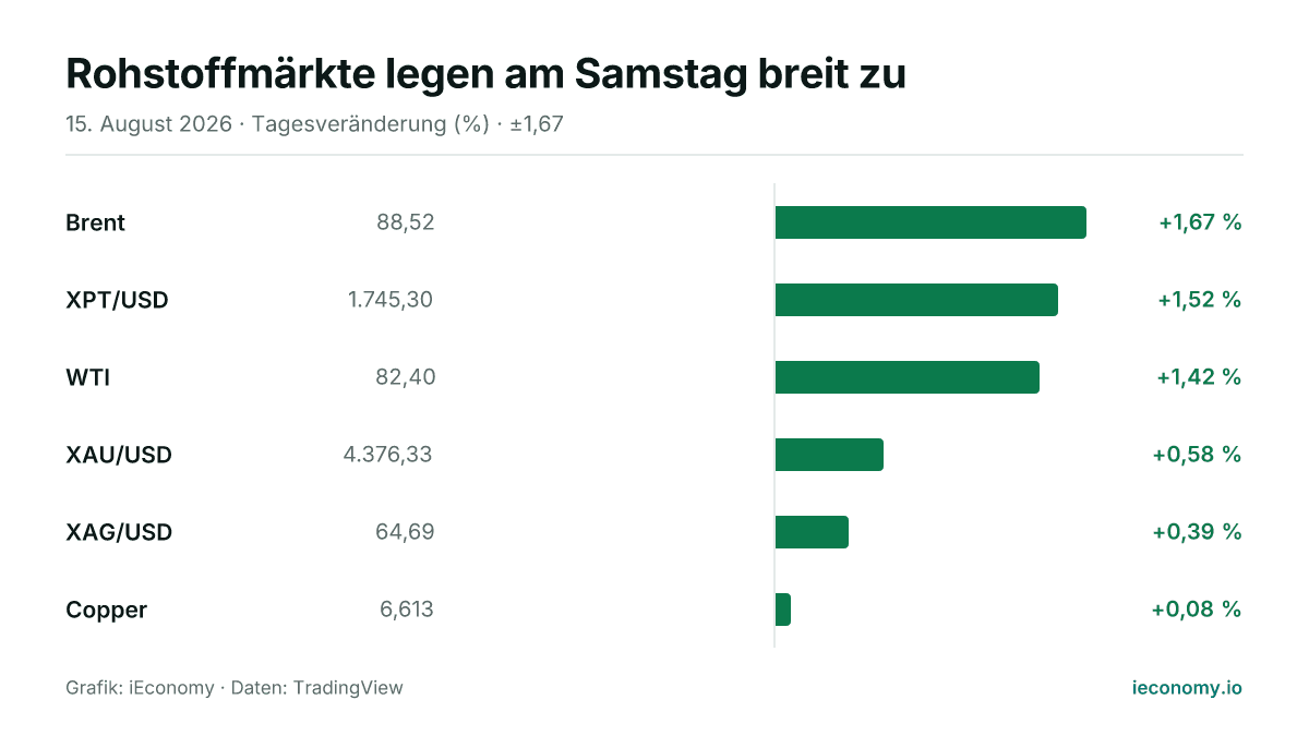 Grafik: Tagesveränderung in Prozent von 6 beobachteten Instrumenten — größter Gewinner Brent (+1,67 %), geringster Gewinner Copper (+0,08 %).