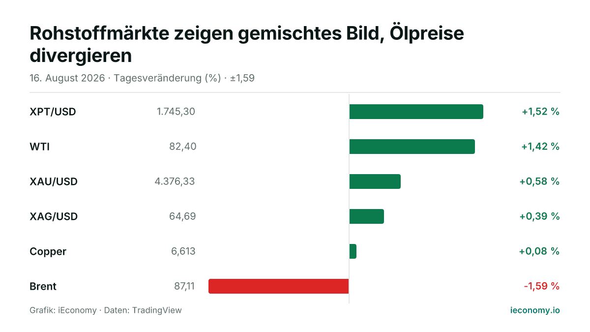 Grafik: Tagesveränderung in Prozent von 6 beobachteten Instrumenten — größter Gewinner XPT/USD (+1,52 %), größter Verlierer Brent (-1,59 %).